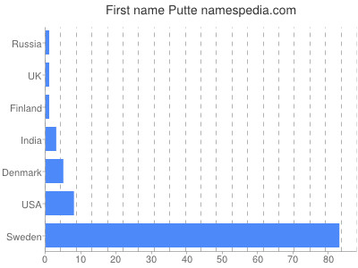 Vornamen Putte