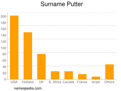 Familiennamen Putter