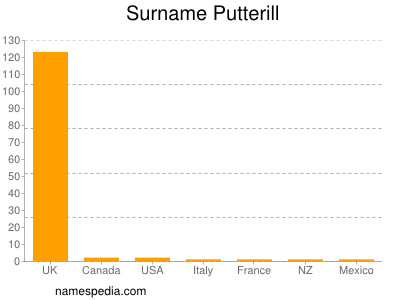 nom Putterill