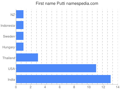 Given name Putti