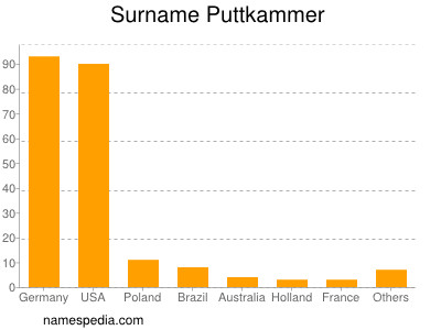 Familiennamen Puttkammer