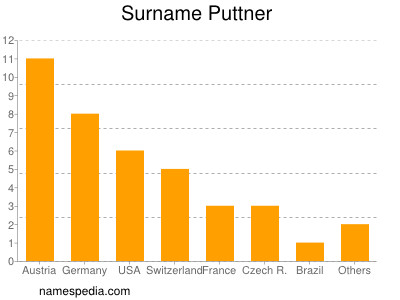 nom Puttner