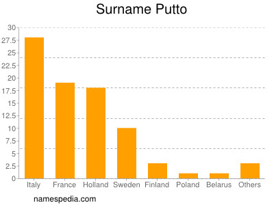 Familiennamen Putto