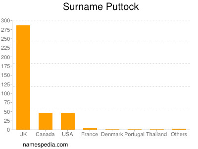 Familiennamen Puttock