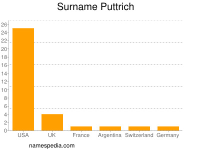 Familiennamen Puttrich