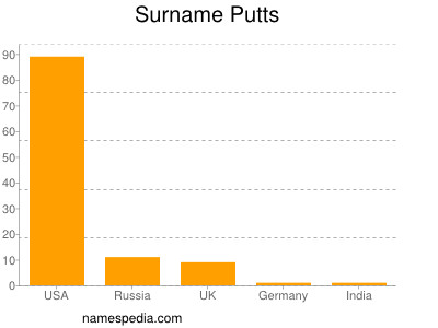 Surname Putts