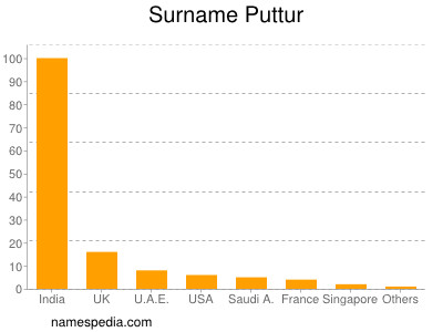 Familiennamen Puttur