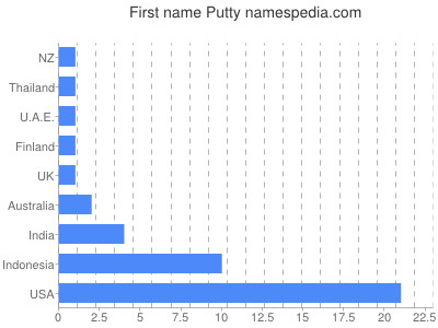 Given name Putty
