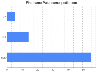 prenom Putul