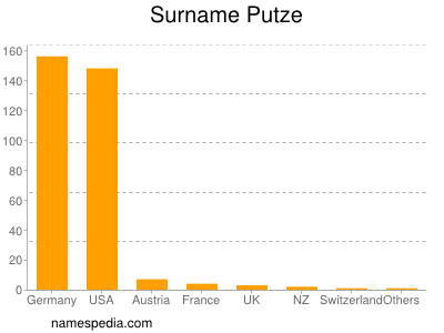 Familiennamen Putze