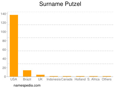 Familiennamen Putzel