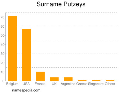 Surname Putzeys