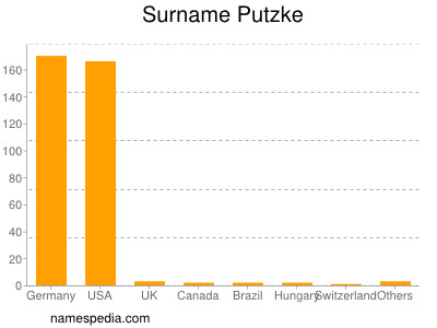 Familiennamen Putzke