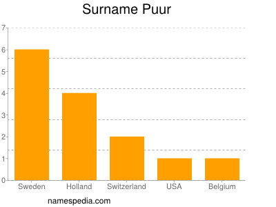 Familiennamen Puur