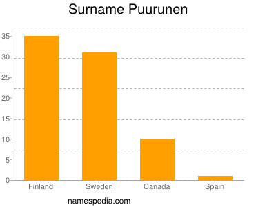 Familiennamen Puurunen