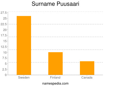 Familiennamen Puusaari
