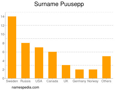 Familiennamen Puusepp