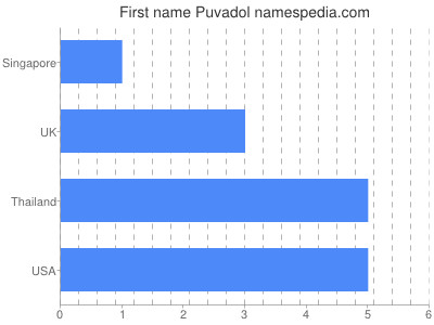 prenom Puvadol