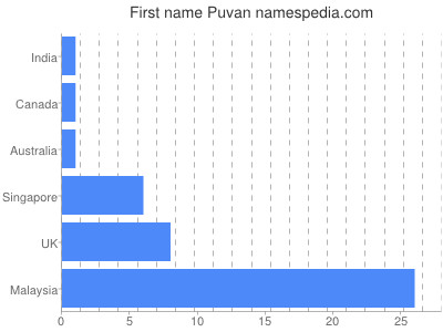 Vornamen Puvan