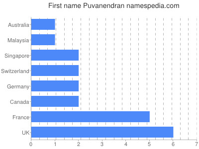 Vornamen Puvanendran