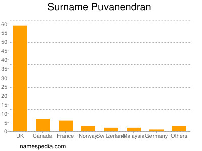 Familiennamen Puvanendran