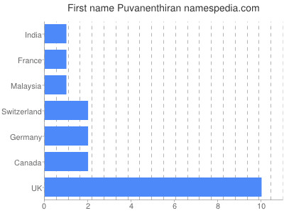 Vornamen Puvanenthiran