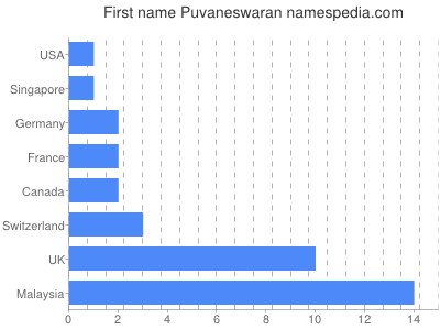 prenom Puvaneswaran