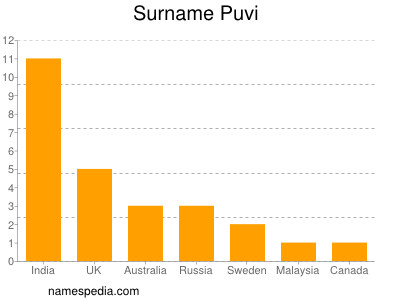 nom Puvi