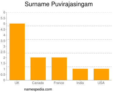 Surname Puvirajasingam