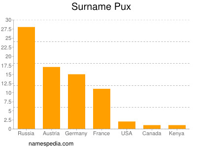Familiennamen Pux