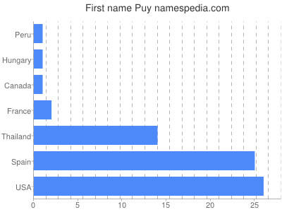 Vornamen Puy