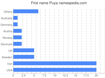 Given name Puya
