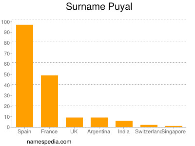 nom Puyal