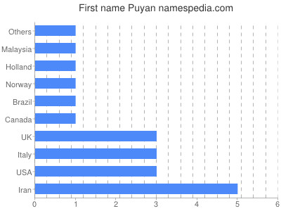 prenom Puyan