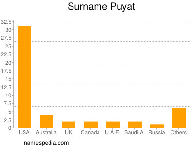 Surname Puyat
