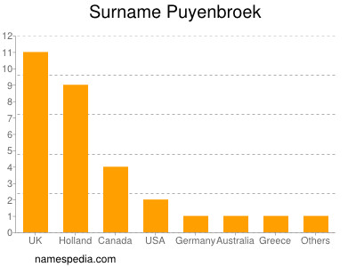 Familiennamen Puyenbroek