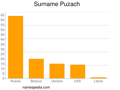 Familiennamen Puzach