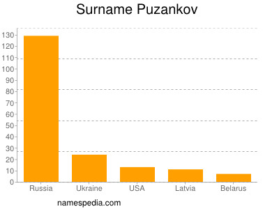Familiennamen Puzankov