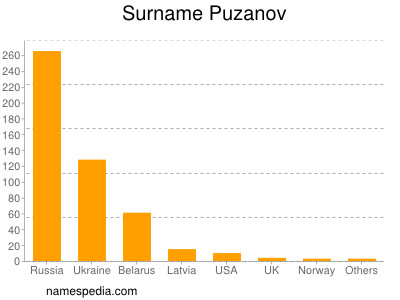 Familiennamen Puzanov