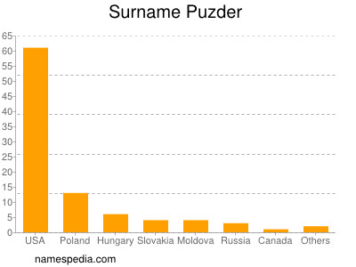 Familiennamen Puzder