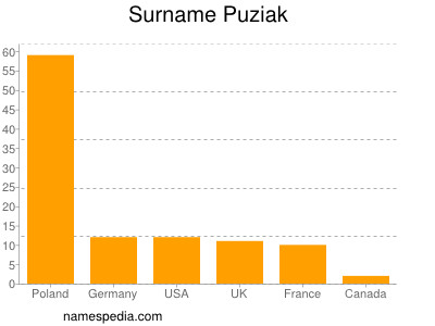 Familiennamen Puziak