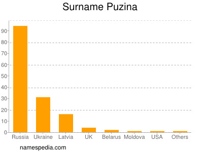 Familiennamen Puzina