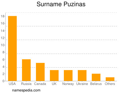 nom Puzinas