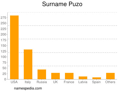 Familiennamen Puzo