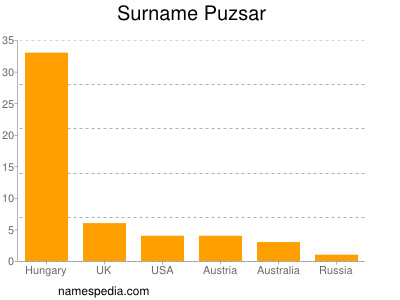 Familiennamen Puzsar