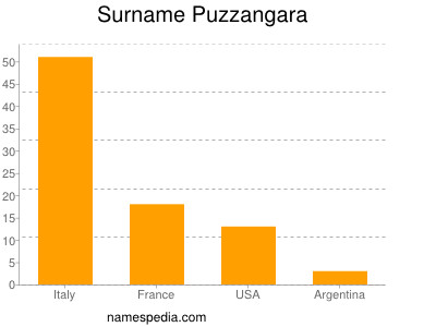 nom Puzzangara