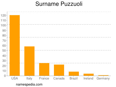 Familiennamen Puzzuoli