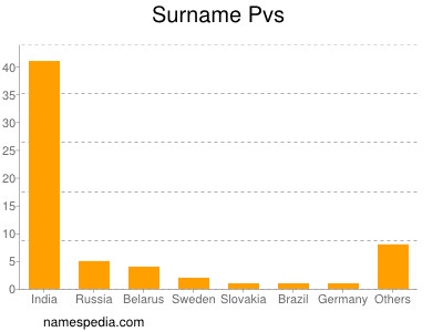 Surname Pvs