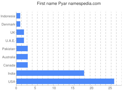 Vornamen Pyar