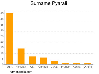 Familiennamen Pyarali